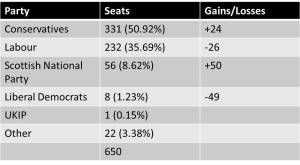 2015 UK General Election Results
